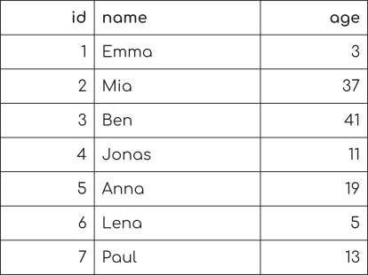 Initial table