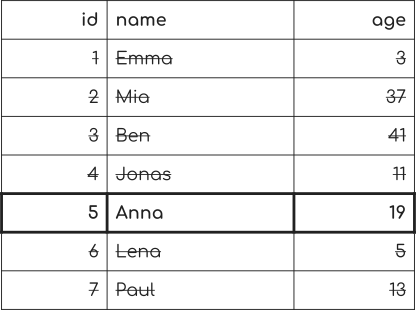 Full table scan