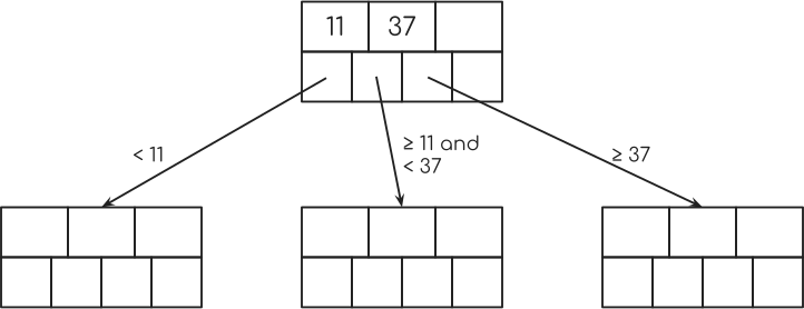 B+ Tree filled root node