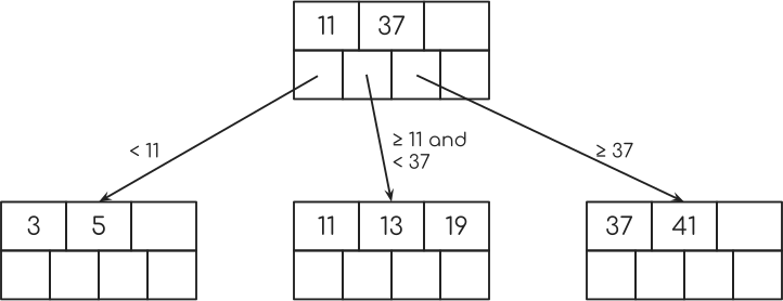 B+ Tree filled leaf nodes