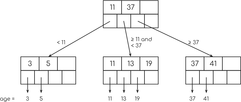 B+ Tree leaf node pointers