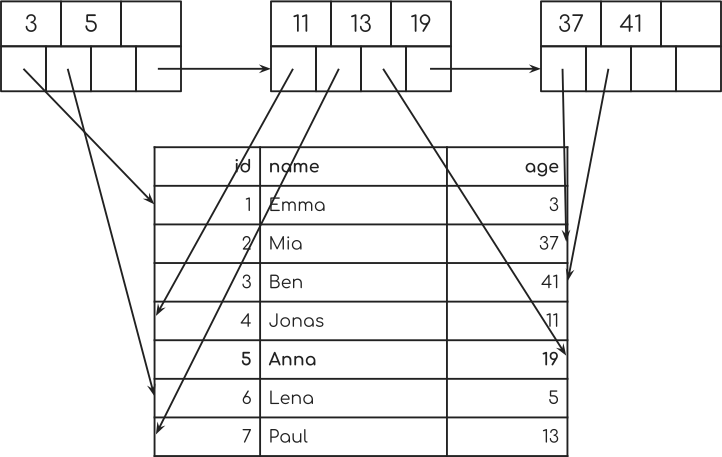 B+ Tree leaf node pointers to table rows
