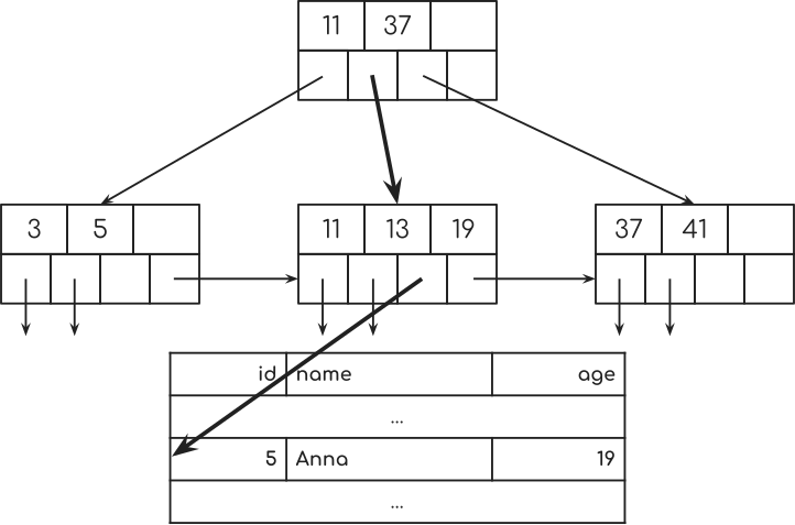 B+ Tree random access