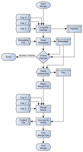 Merge process operation flowchart