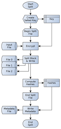 Split process operation flowchart