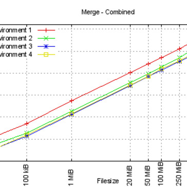 Runtime for merge in various benchmark environments