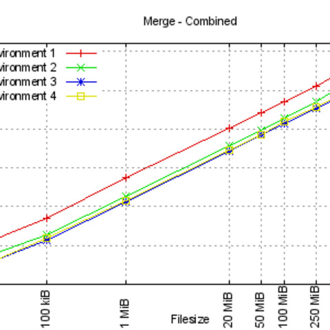 Runtime for merge in various benchmark environments