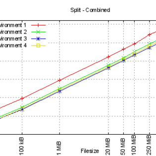 Runtime for split in various benchmark environments