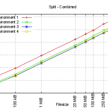 Runtime for split in various benchmark environments