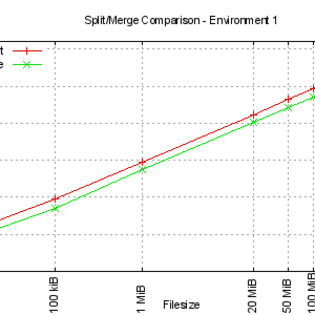 Split and merge comparisons for environment 1