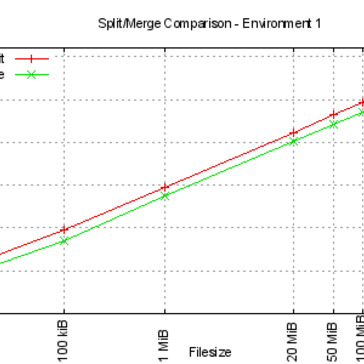Split and merge comparisons for environment 1