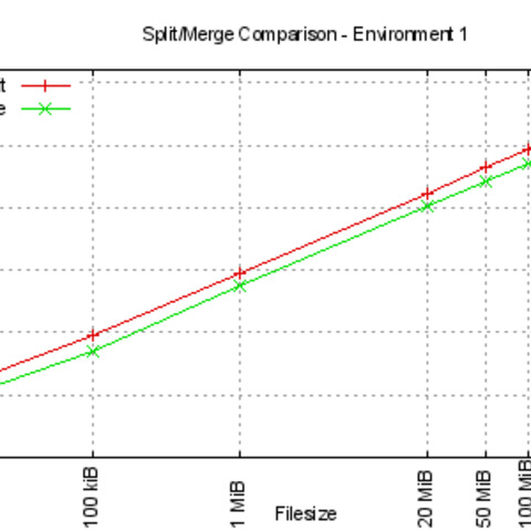 Split and merge comparisons for environment 1