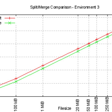 Split and merge comparisons for environment 3