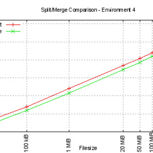 Split and merge comparisons for environment 4