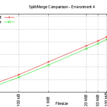 Split and merge comparisons for environment 4