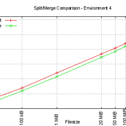Split and merge comparisons for environment 4