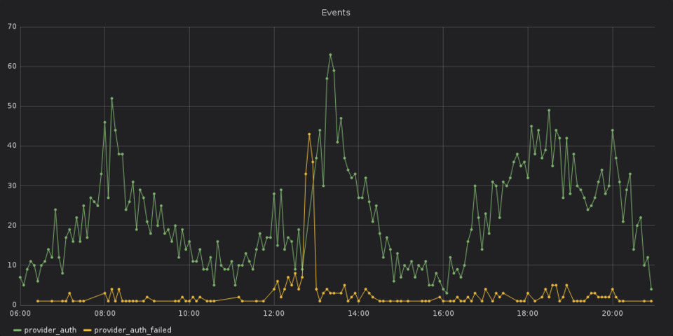 Number successful and failed provider authentication requests.