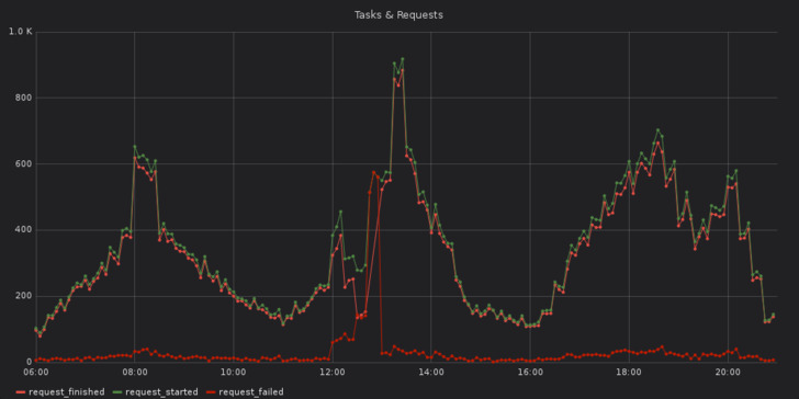 Number successful, and failed requests.